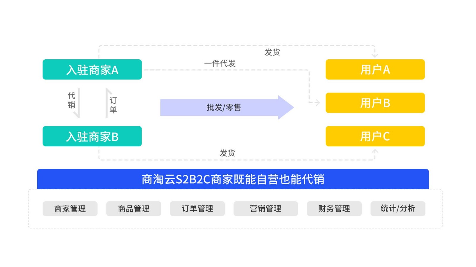 2025跨境平台突围战：商家自营+精准供货+智能代销全渠道增长引擎