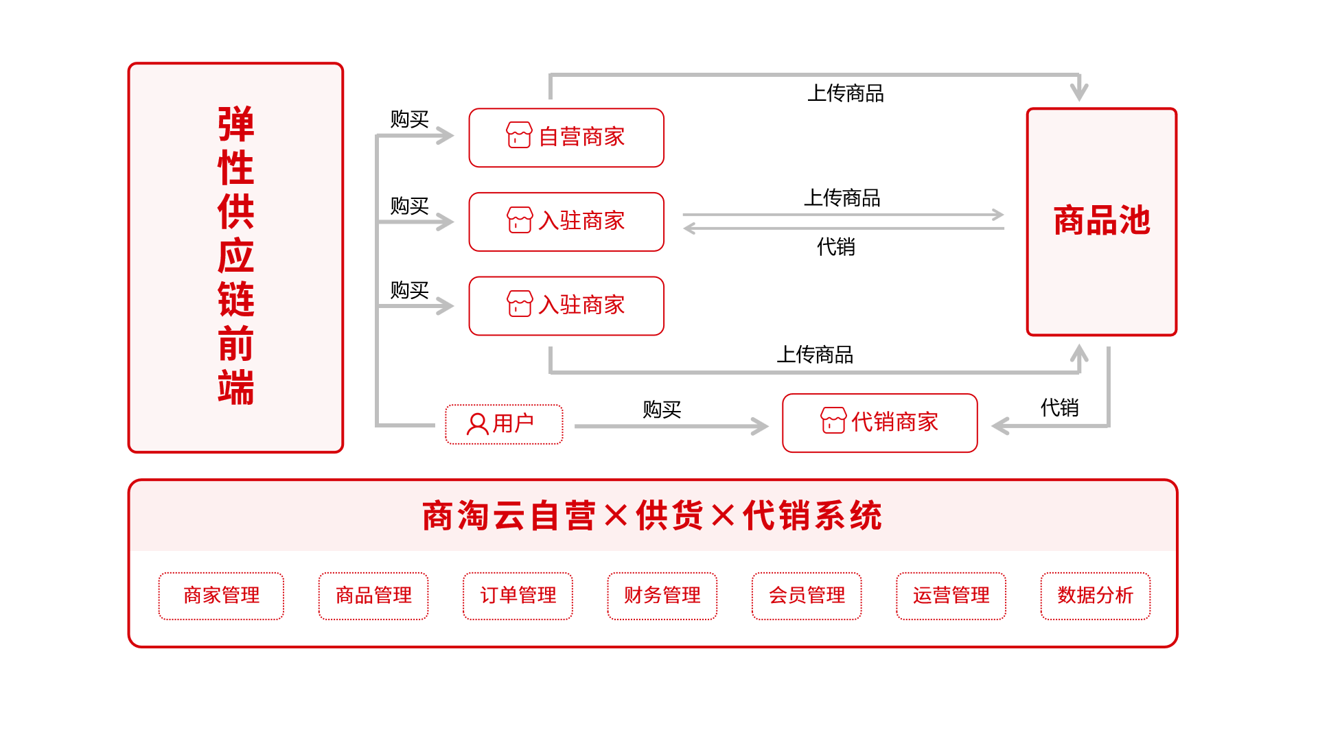 商淘云跨境电商系统：入驻即享“自营供货代销”三位一体超级生态