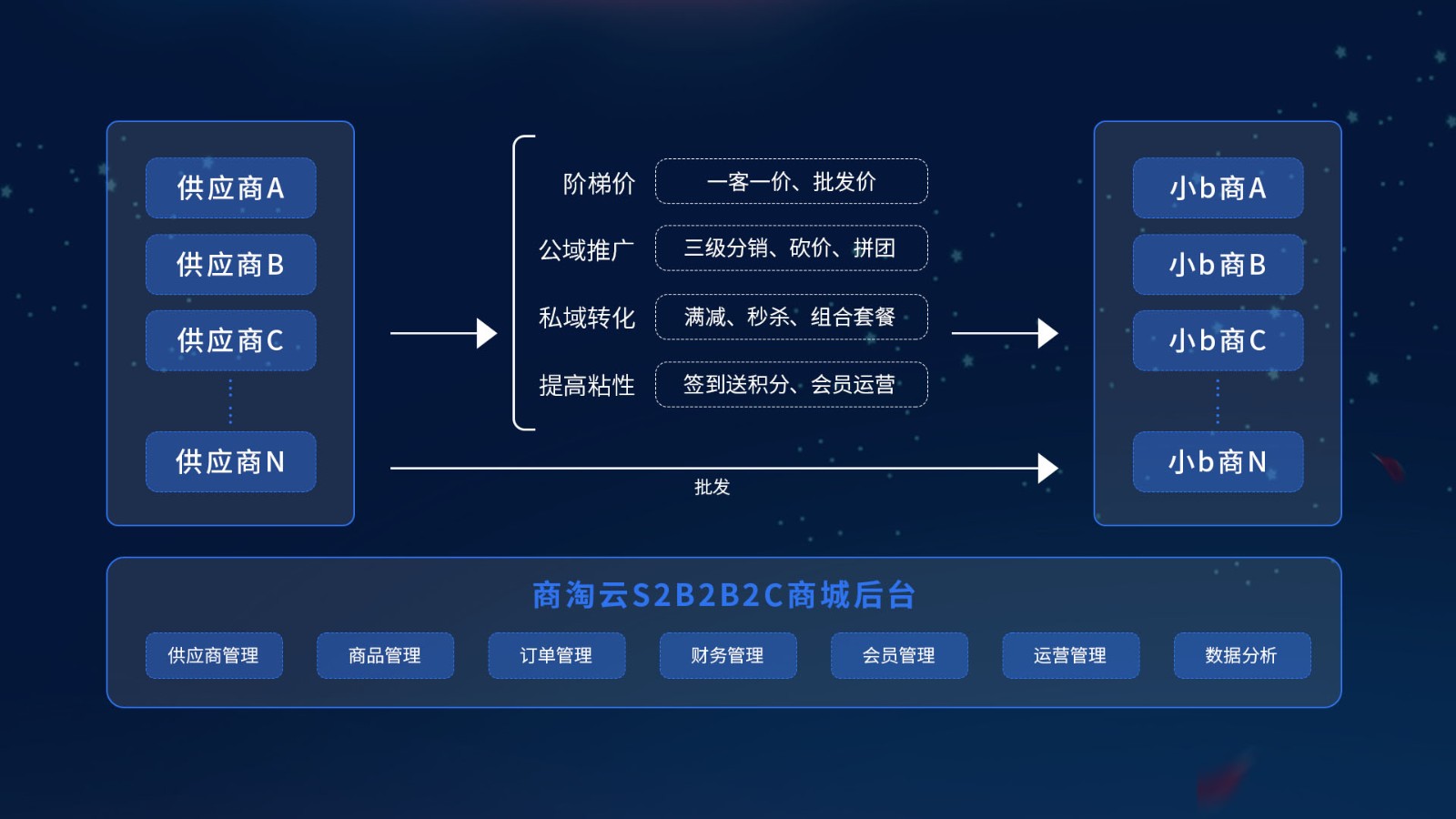 从单打独斗到生态共赢：商淘云跨境电商平台构建商家联盟网络