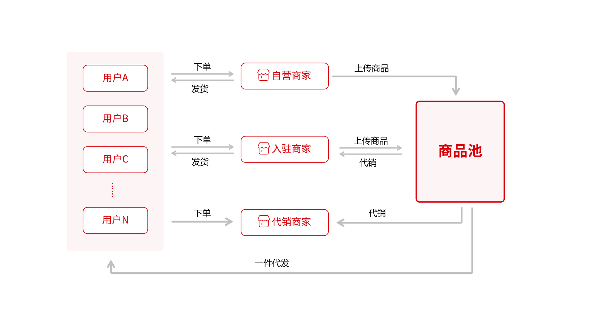 跨境多商户供销平台的核心优势：实现商家自营、供货与代销一体化