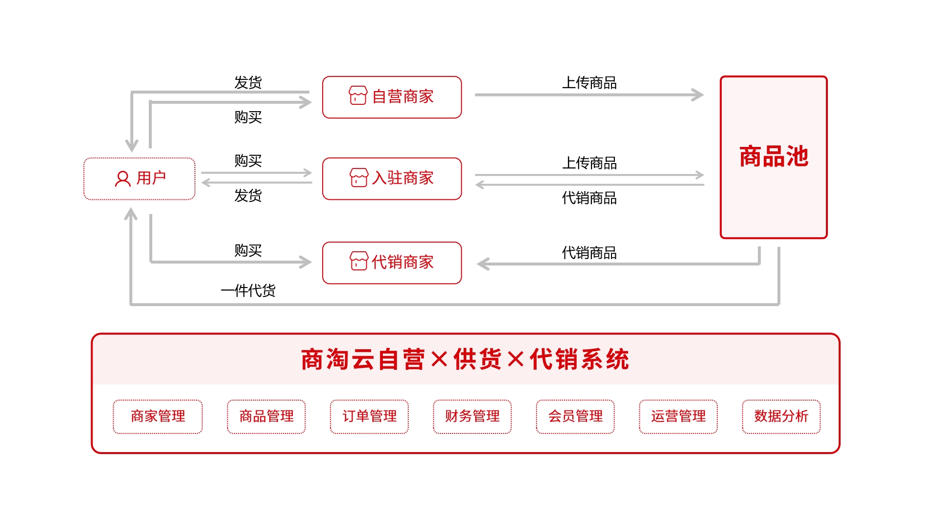 商淘云跨境电商供销系统:专属店铺 + 云链仓储的高效运营策略