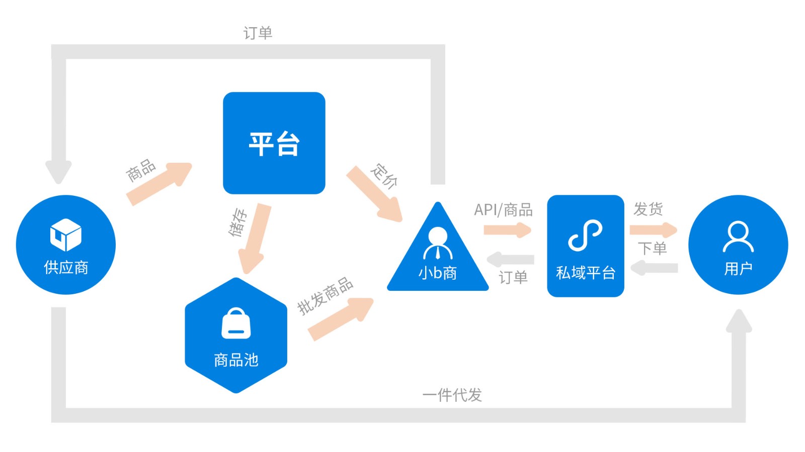 商淘云S2B2B2C供应链分销代发系统：供应商一件代发+批发商API对接全实现