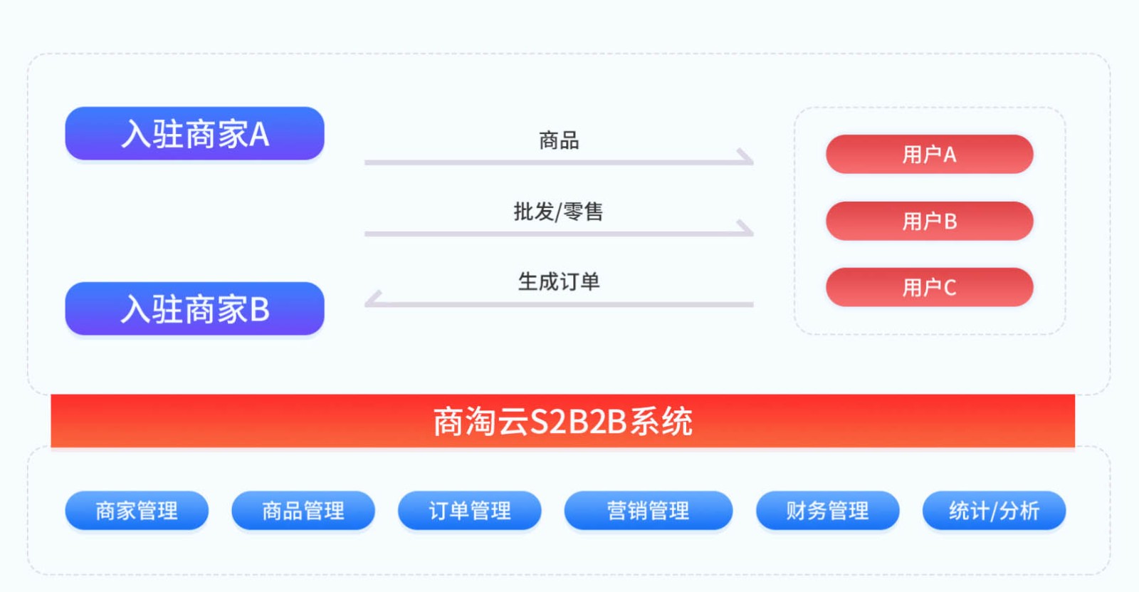 商淘云S2B2B系统：解锁三大核心场景，赋能企业供应链升级
