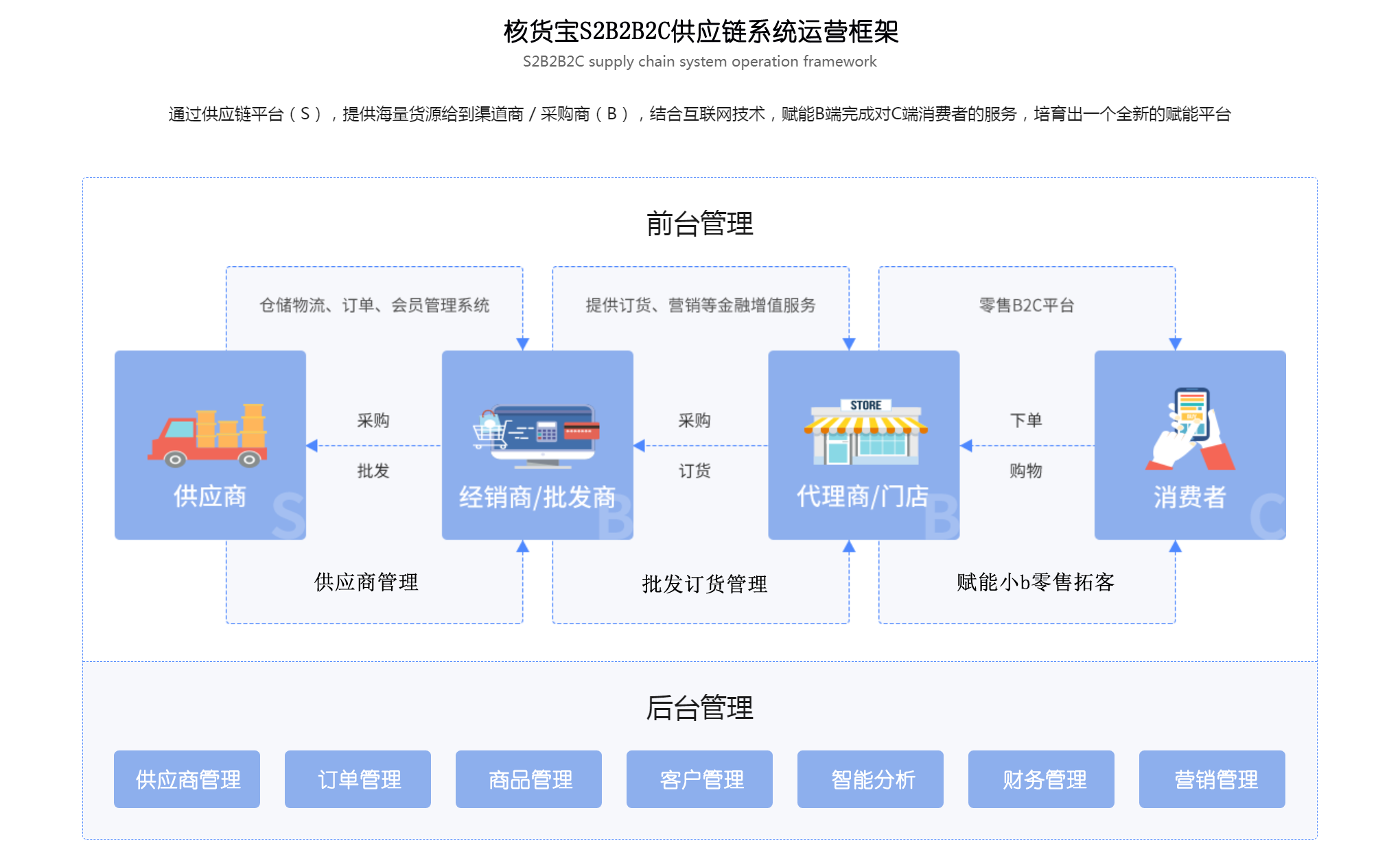 S2B2C系统哪家好？核货宝S2B2C供应链系统成为企业数字化转型最优解