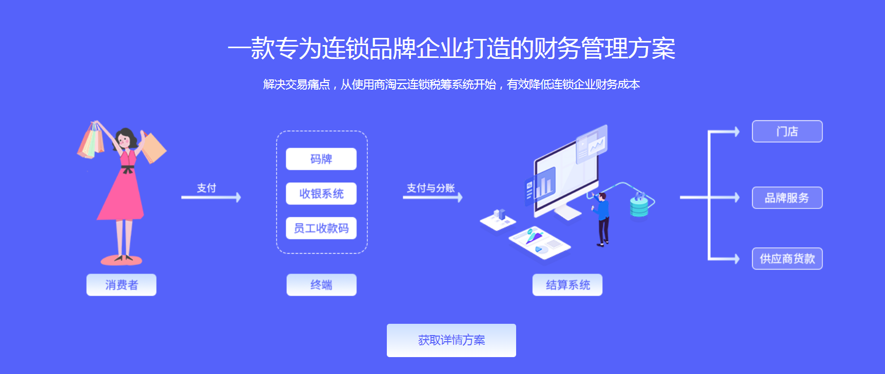 连锁分账系统