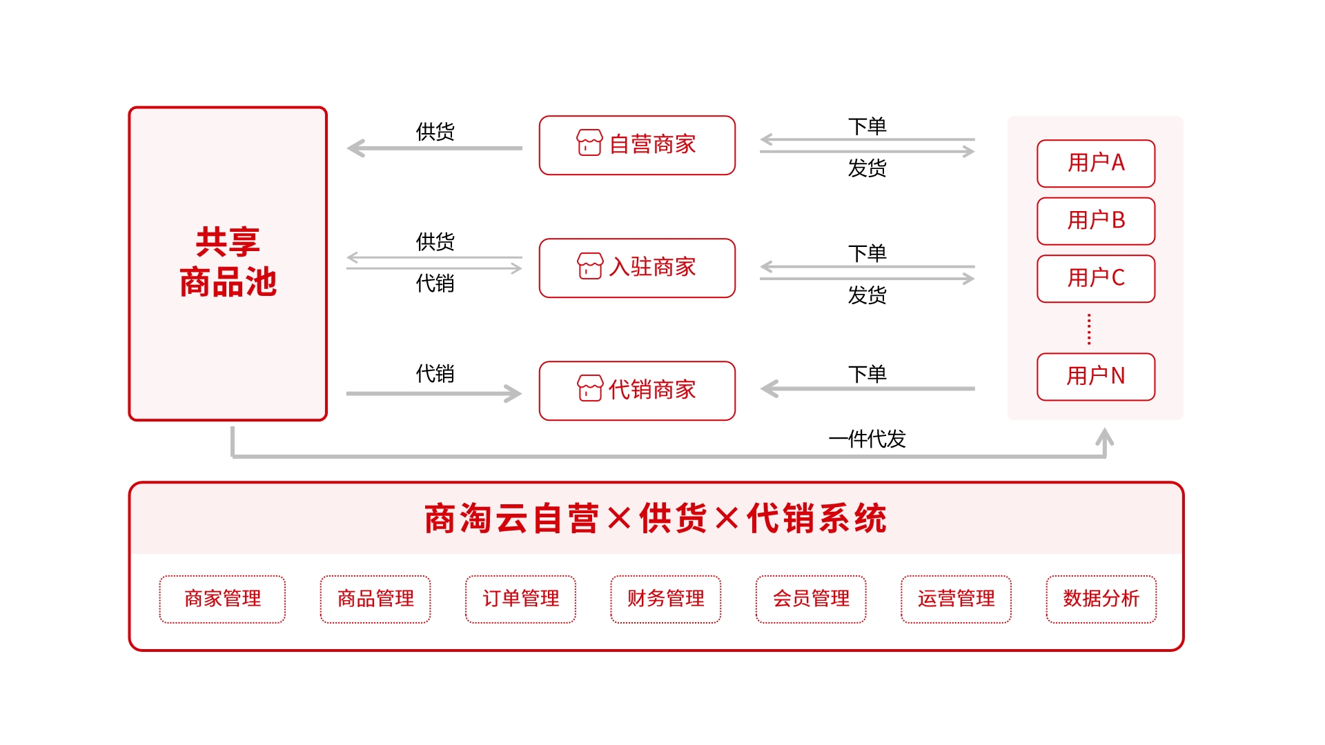 跨境供销系统