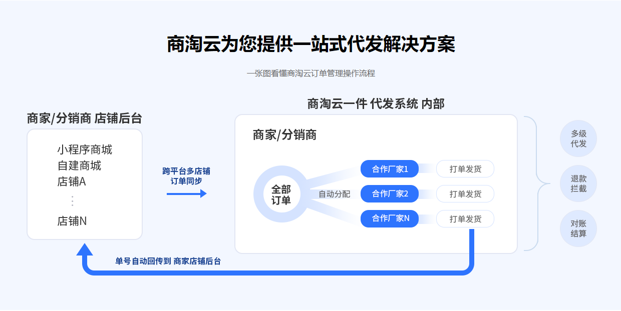 商淘云供应链分销代发系统