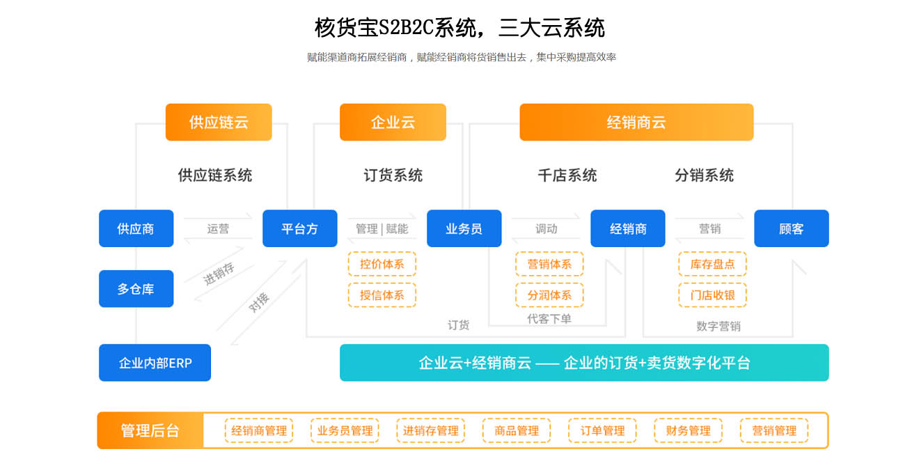 S2B2C供应链系统