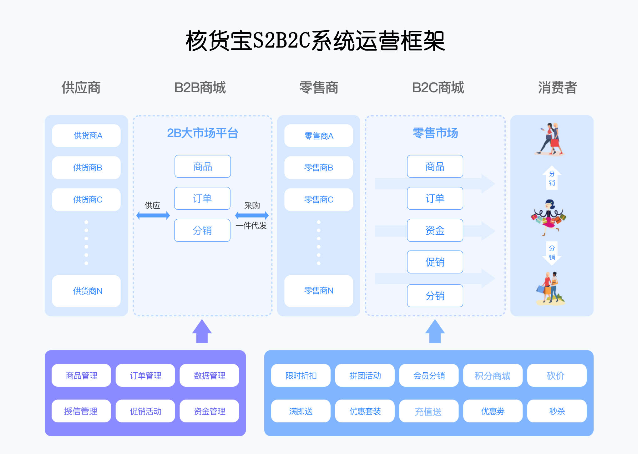跨境S2B2C系统 跨境S2B2C系统