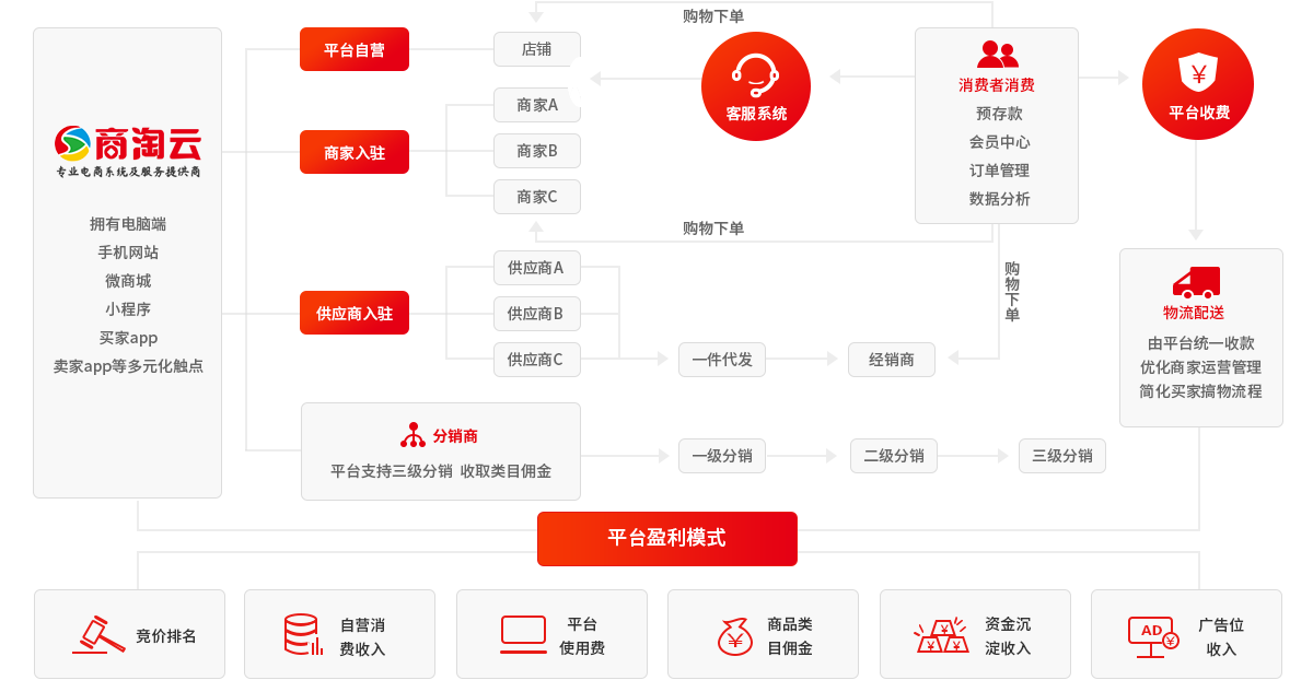 商淘云多商户商城系统交易链